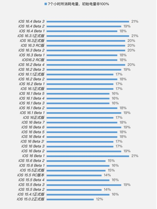 企石镇苹果手机维修分享iOS 16.4 Beta 3续航跑分等测试结果汇总 