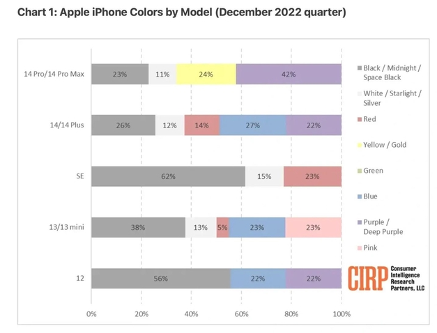 企石镇苹果维修网点分享：美国用户最喜欢什么颜色的iPhone 14？ 