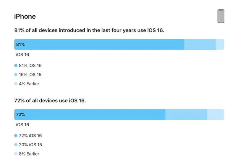 企石镇苹果手机维修分享iOS 16 / iPadOS 16 安装率 