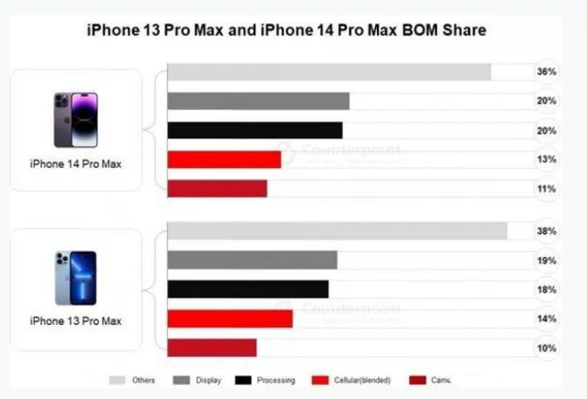 企石镇苹果手机维修分享iPhone 14 Pro的成本和利润 