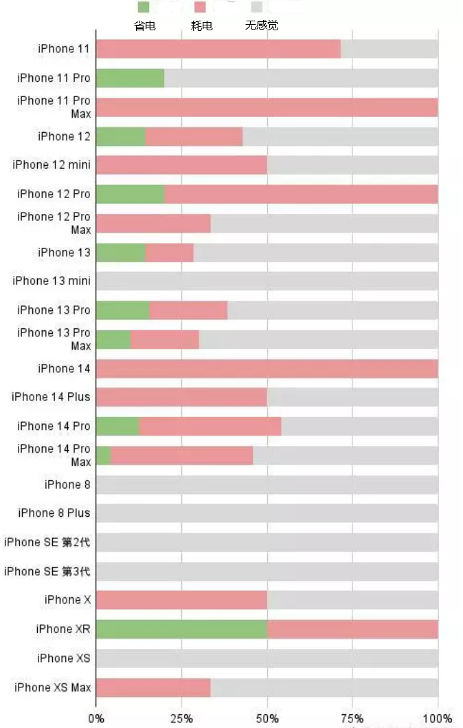 企石镇苹果手机维修分享iOS16.2太耗电怎么办？iOS16.2续航不好可以降级吗？ 