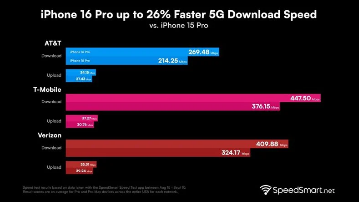 企石镇苹果手机维修分享iPhone 16 Pro 系列的 5G 速度 